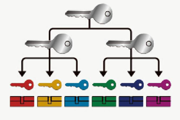Grand Master Key System